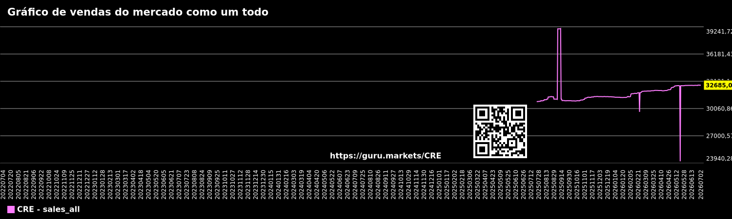 Gráfico de vendas do mercado como um todo